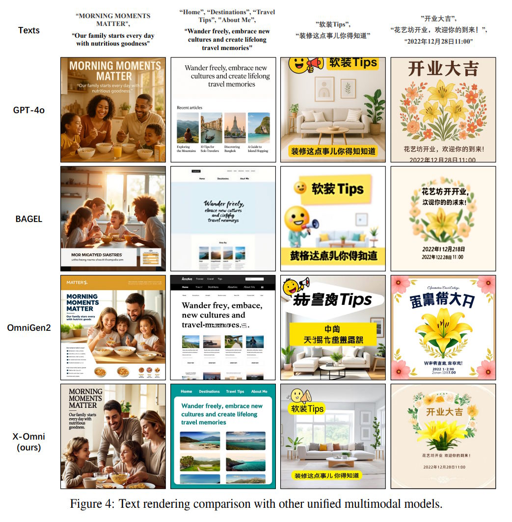 В сравнении с другими моделями X-Omni точнее справляется с отображением текста, хотя преимущество невелико